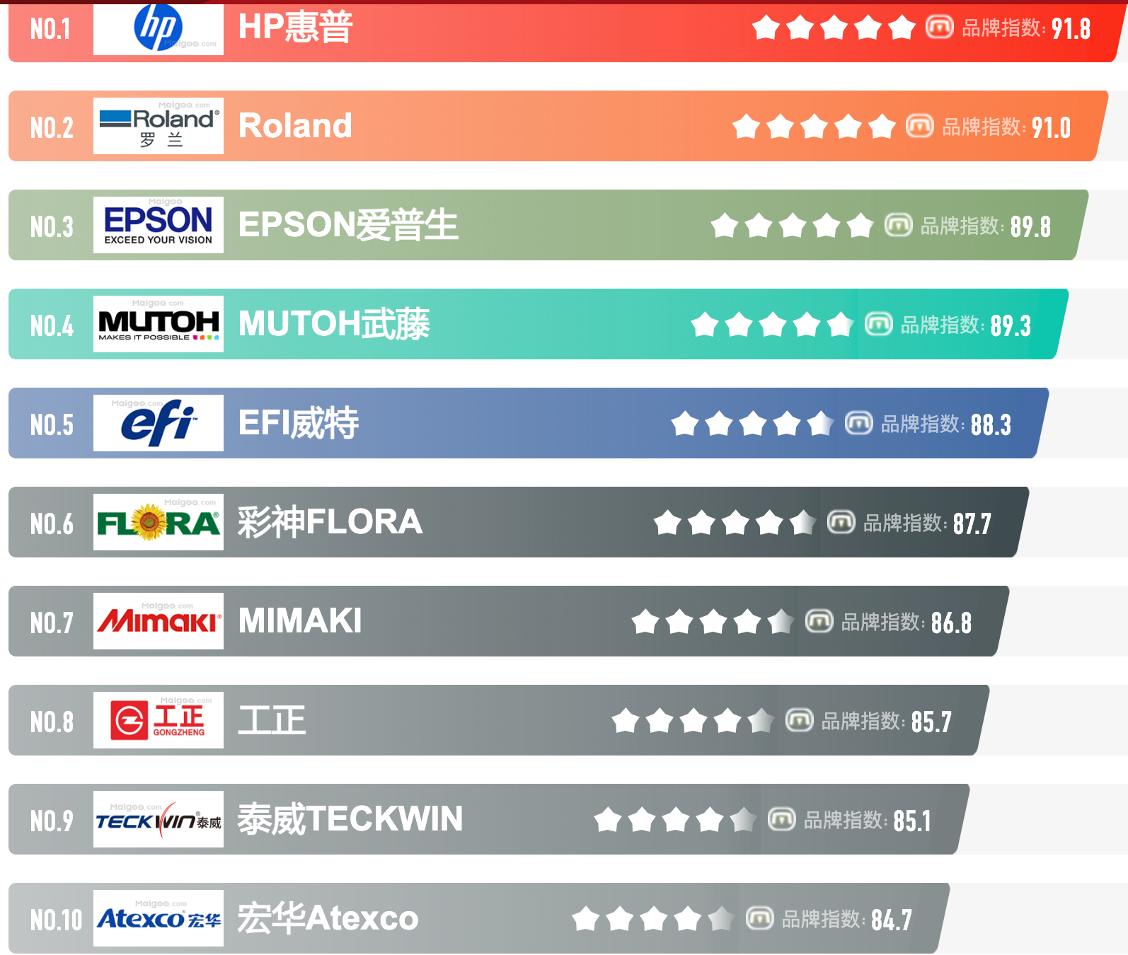 2023年噴繪機(jī)十大品牌榜中榜